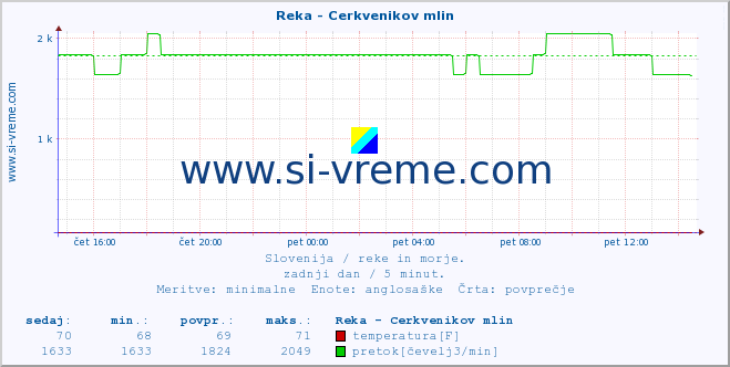 POVPREČJE :: Reka - Cerkvenikov mlin :: temperatura | pretok | višina :: zadnji dan / 5 minut.