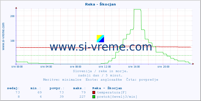 POVPREČJE :: Reka - Škocjan :: temperatura | pretok | višina :: zadnji dan / 5 minut.