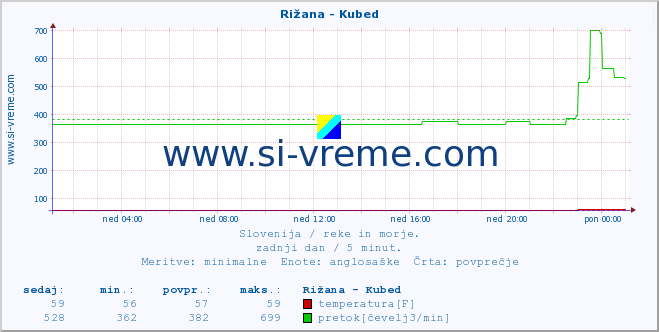 POVPREČJE :: Rižana - Kubed :: temperatura | pretok | višina :: zadnji dan / 5 minut.