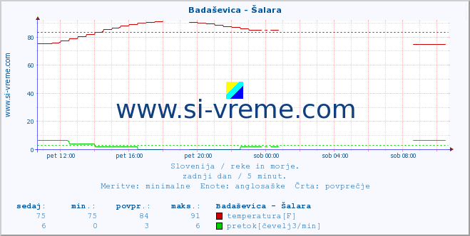 POVPREČJE :: Badaševica - Šalara :: temperatura | pretok | višina :: zadnji dan / 5 minut.