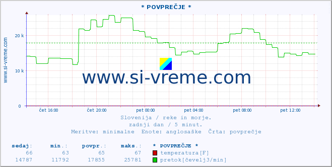 POVPREČJE :: * POVPREČJE * :: temperatura | pretok | višina :: zadnji dan / 5 minut.