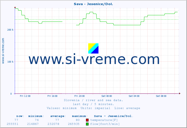  :: Sava - Jesenice/Dol. :: temperature | flow | height :: last day / 5 minutes.