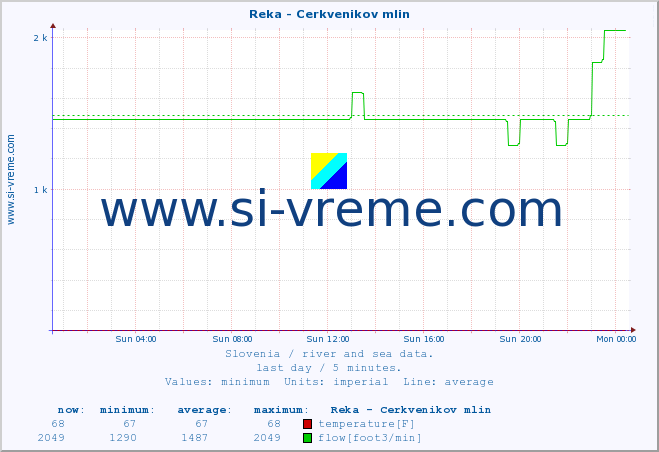  :: Reka - Cerkvenikov mlin :: temperature | flow | height :: last day / 5 minutes.