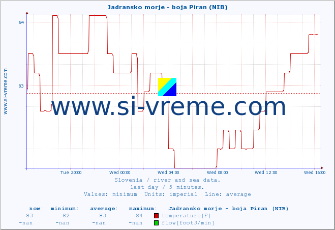  :: Jadransko morje - boja Piran (NIB) :: temperature | flow | height :: last day / 5 minutes.