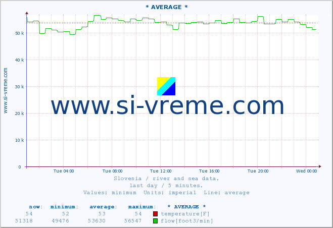  :: * AVERAGE * :: temperature | flow | height :: last day / 5 minutes.