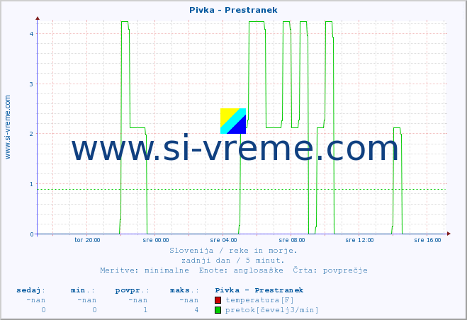 POVPREČJE :: Pivka - Prestranek :: temperatura | pretok | višina :: zadnji dan / 5 minut.