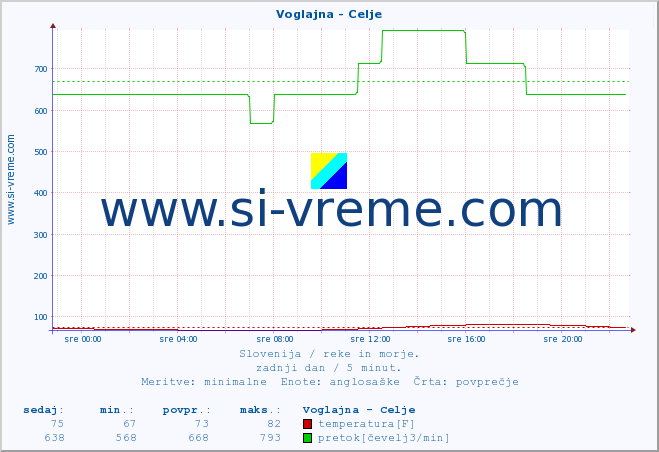 POVPREČJE :: Voglajna - Celje :: temperatura | pretok | višina :: zadnji dan / 5 minut.