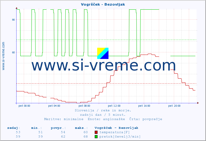 POVPREČJE :: Vogršček - Bezovljak :: temperatura | pretok | višina :: zadnji dan / 5 minut.