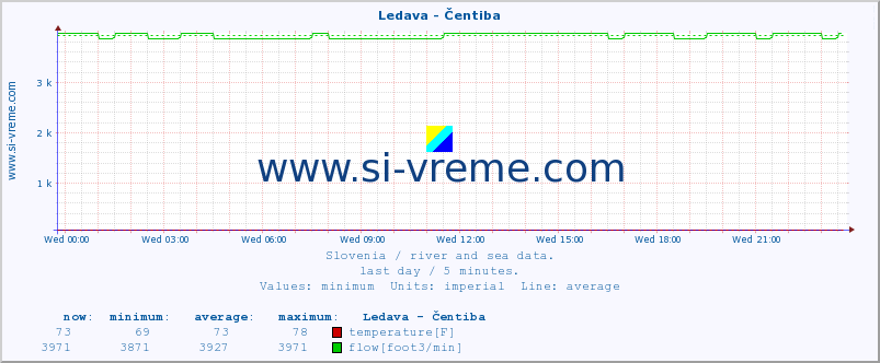  :: Ledava - Čentiba :: temperature | flow | height :: last day / 5 minutes.