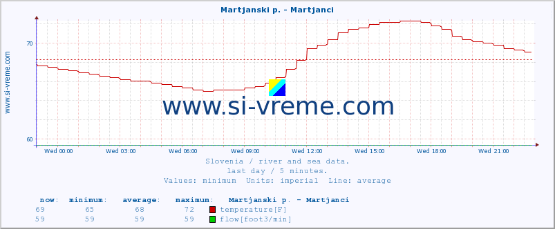  :: Martjanski p. - Martjanci :: temperature | flow | height :: last day / 5 minutes.