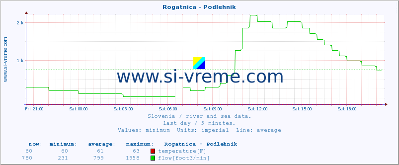  :: Rogatnica - Podlehnik :: temperature | flow | height :: last day / 5 minutes.