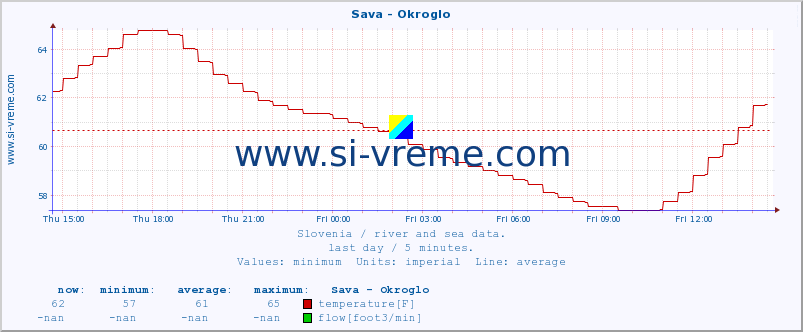  :: Sava - Okroglo :: temperature | flow | height :: last day / 5 minutes.