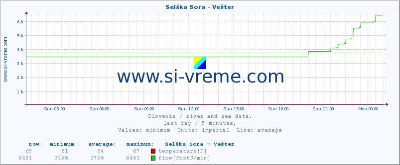  :: Selška Sora - Vešter :: temperature | flow | height :: last day / 5 minutes.