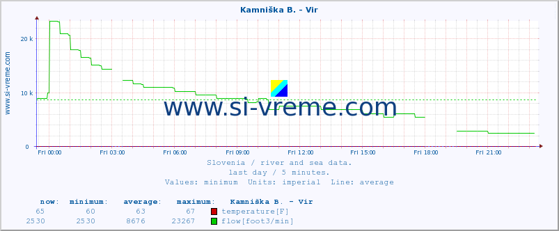  :: Kamniška B. - Vir :: temperature | flow | height :: last day / 5 minutes.