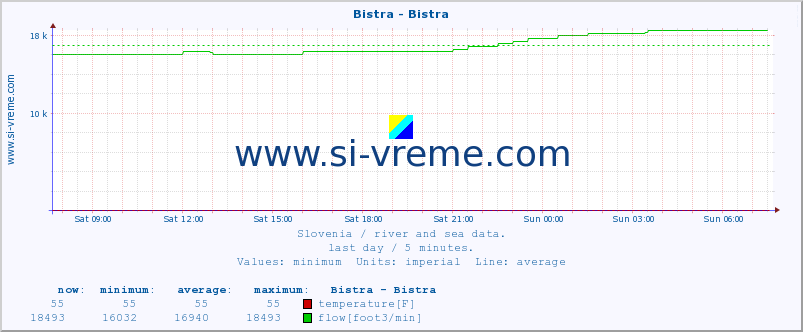  :: Bistra - Bistra :: temperature | flow | height :: last day / 5 minutes.