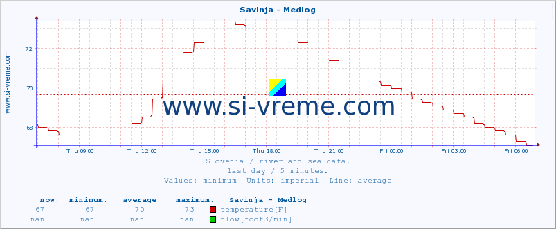  :: Savinja - Medlog :: temperature | flow | height :: last day / 5 minutes.