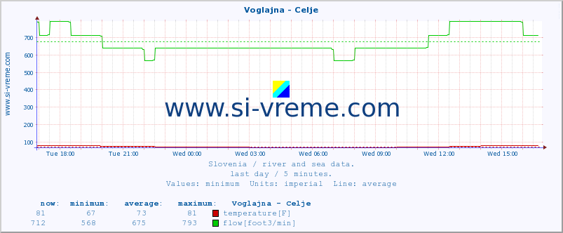  :: Voglajna - Celje :: temperature | flow | height :: last day / 5 minutes.