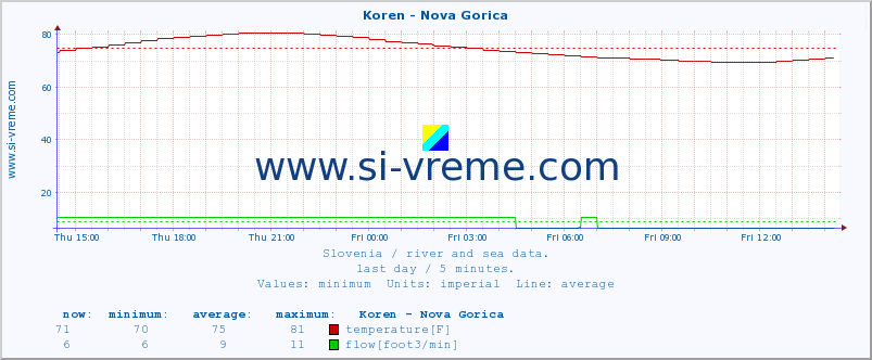  :: Koren - Nova Gorica :: temperature | flow | height :: last day / 5 minutes.