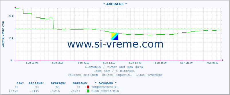  :: * AVERAGE * :: temperature | flow | height :: last day / 5 minutes.