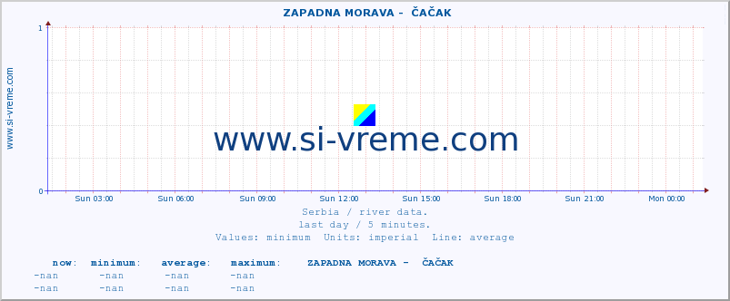  ::  ZAPADNA MORAVA -  ČAČAK :: height |  |  :: last day / 5 minutes.