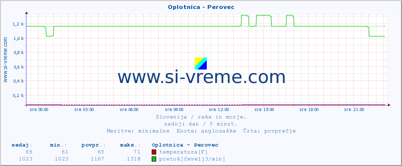 POVPREČJE :: Oplotnica - Perovec :: temperatura | pretok | višina :: zadnji dan / 5 minut.