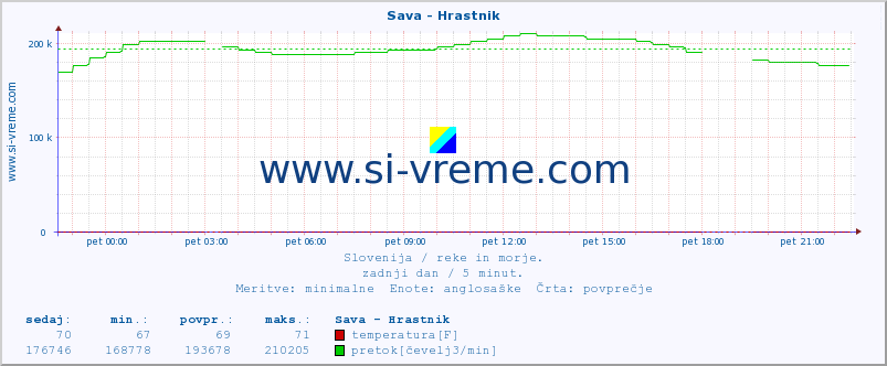 POVPREČJE :: Sava - Hrastnik :: temperatura | pretok | višina :: zadnji dan / 5 minut.