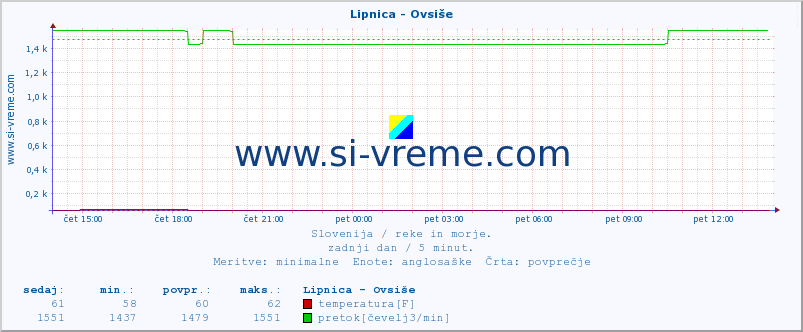 POVPREČJE :: Lipnica - Ovsiše :: temperatura | pretok | višina :: zadnji dan / 5 minut.