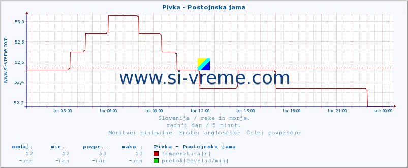 POVPREČJE :: Pivka - Postojnska jama :: temperatura | pretok | višina :: zadnji dan / 5 minut.