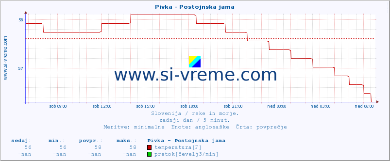 POVPREČJE :: Pivka - Postojnska jama :: temperatura | pretok | višina :: zadnji dan / 5 minut.