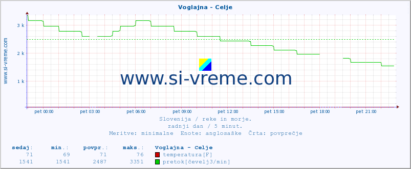 POVPREČJE :: Voglajna - Celje :: temperatura | pretok | višina :: zadnji dan / 5 minut.