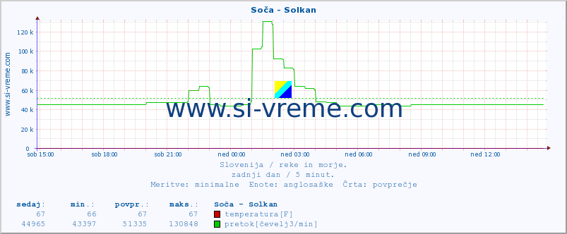 POVPREČJE :: Soča - Solkan :: temperatura | pretok | višina :: zadnji dan / 5 minut.