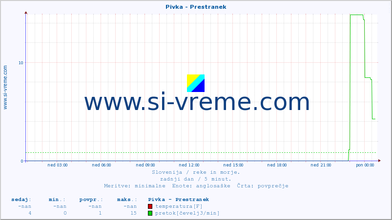 POVPREČJE :: Pivka - Prestranek :: temperatura | pretok | višina :: zadnji dan / 5 minut.