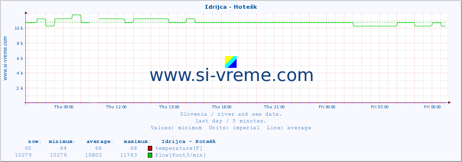 :: Idrijca - Hotešk :: temperature | flow | height :: last day / 5 minutes.
