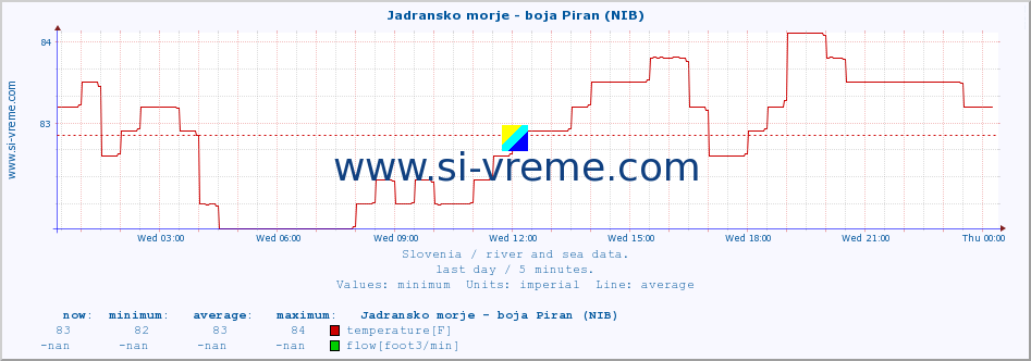  :: Jadransko morje - boja Piran (NIB) :: temperature | flow | height :: last day / 5 minutes.