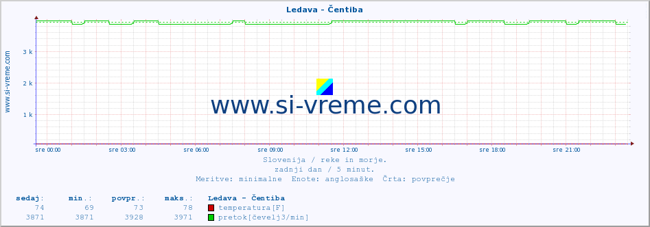 POVPREČJE :: Ledava - Čentiba :: temperatura | pretok | višina :: zadnji dan / 5 minut.