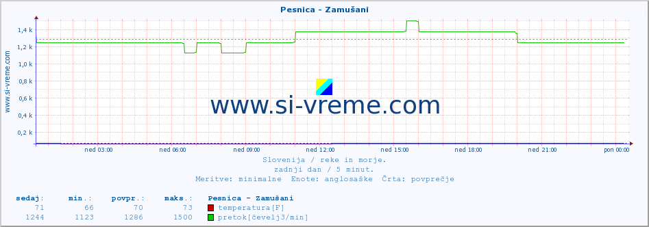 POVPREČJE :: Pesnica - Zamušani :: temperatura | pretok | višina :: zadnji dan / 5 minut.