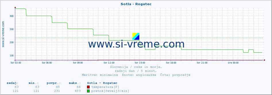 POVPREČJE :: Sotla - Rogatec :: temperatura | pretok | višina :: zadnji dan / 5 minut.