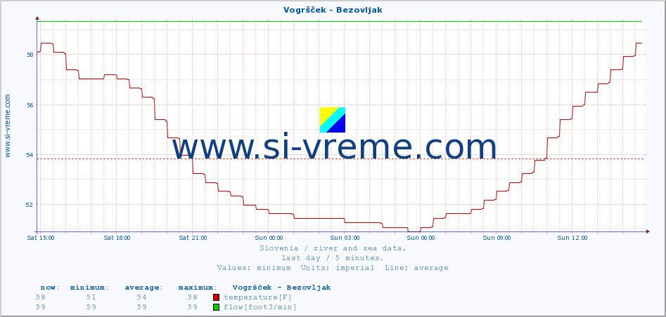 :: Vogršček - Bezovljak :: temperature | flow | height :: last day / 5 minutes.