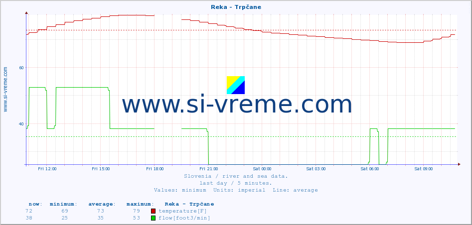  :: Reka - Trpčane :: temperature | flow | height :: last day / 5 minutes.