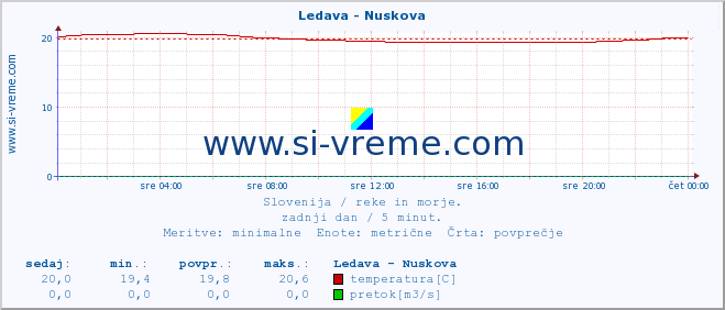 POVPREČJE :: Ledava - Nuskova :: temperatura | pretok | višina :: zadnji dan / 5 minut.