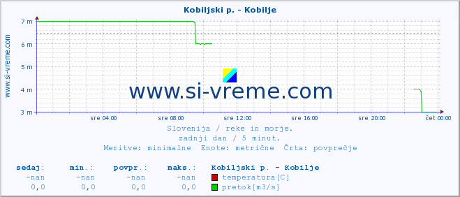 POVPREČJE :: Kobiljski p. - Kobilje :: temperatura | pretok | višina :: zadnji dan / 5 minut.