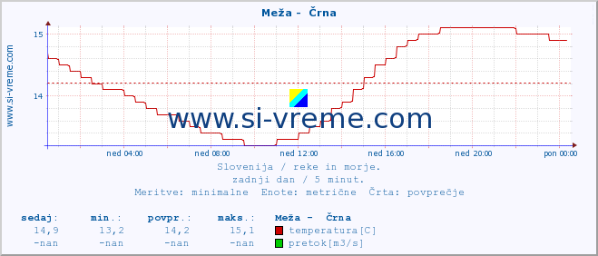 POVPREČJE :: Meža -  Črna :: temperatura | pretok | višina :: zadnji dan / 5 minut.