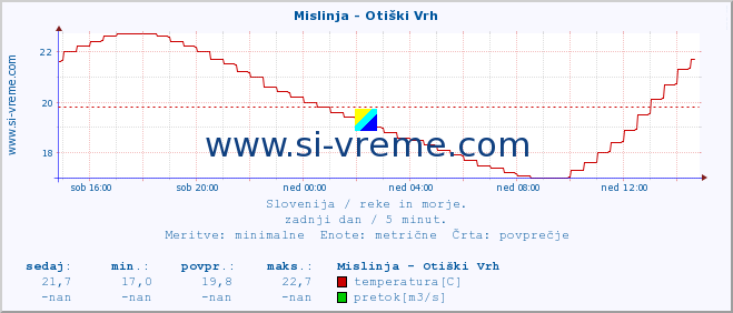 POVPREČJE :: Mislinja - Otiški Vrh :: temperatura | pretok | višina :: zadnji dan / 5 minut.