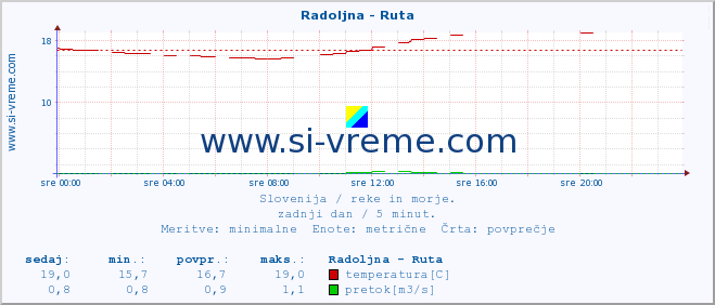 POVPREČJE :: Radoljna - Ruta :: temperatura | pretok | višina :: zadnji dan / 5 minut.