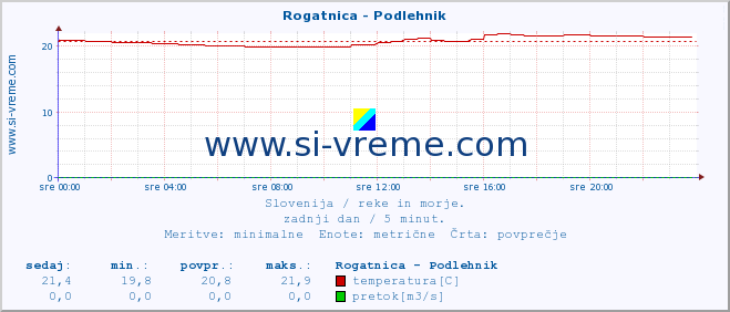 POVPREČJE :: Rogatnica - Podlehnik :: temperatura | pretok | višina :: zadnji dan / 5 minut.