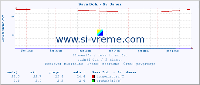 POVPREČJE :: Sava Boh. - Sv. Janez :: temperatura | pretok | višina :: zadnji dan / 5 minut.