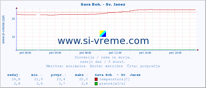 POVPREČJE :: Sava Boh. - Sv. Janez :: temperatura | pretok | višina :: zadnji dan / 5 minut.