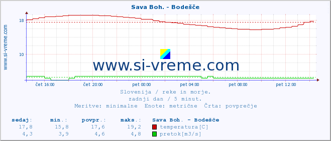 POVPREČJE :: Sava Boh. - Bodešče :: temperatura | pretok | višina :: zadnji dan / 5 minut.