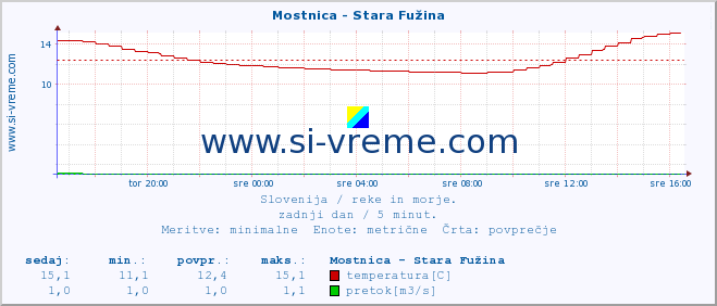 POVPREČJE :: Mostnica - Stara Fužina :: temperatura | pretok | višina :: zadnji dan / 5 minut.