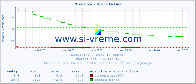 POVPREČJE :: Mostnica - Stara Fužina :: temperatura | pretok | višina :: zadnji dan / 5 minut.